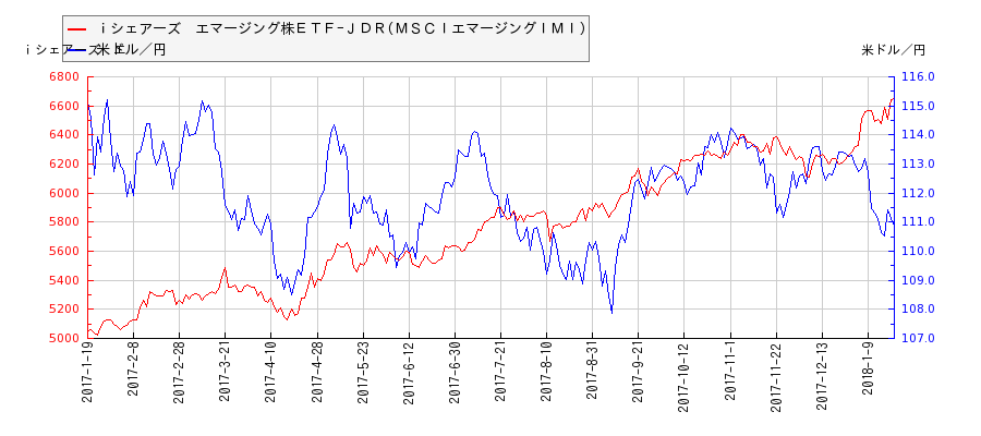 ｉシェアーズ　エマージング株ＥＴＦ−ＪＤＲ(ＭＳＣＩエマージングＩＭＩ)と米ドル／円の相関性比較チャート