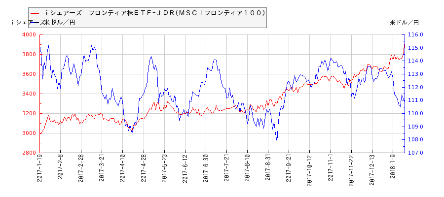 ｉシェアーズ　フロンティア株ＥＴＦ−ＪＤＲ(ＭＳＣＩフロンティア１００)と米ドル／円の相関性比較チャート