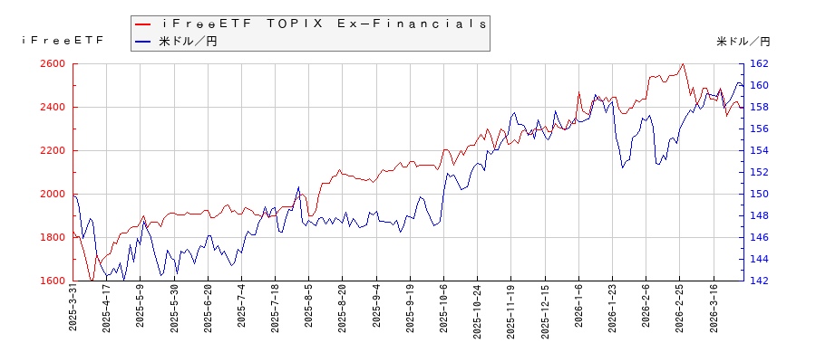 ｉＦｒｅｅＥＴＦ　ＴＯＰＩＸ　Ｅｘ－Ｆｉｎａｎｃｉａｌｓと米ドル／円の相関性比較チャート