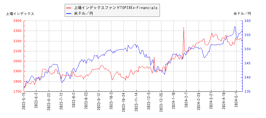 上場インデックスファンドTOPIXEx-Financialsと米ドル／円の相関性比較チャート