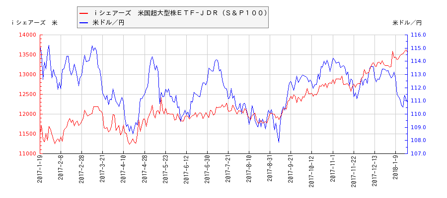 ｉシェアーズ　米国超大型株ＥＴＦ−ＪＤＲ（Ｓ＆Ｐ１００）と米ドル／円の相関性比較チャート