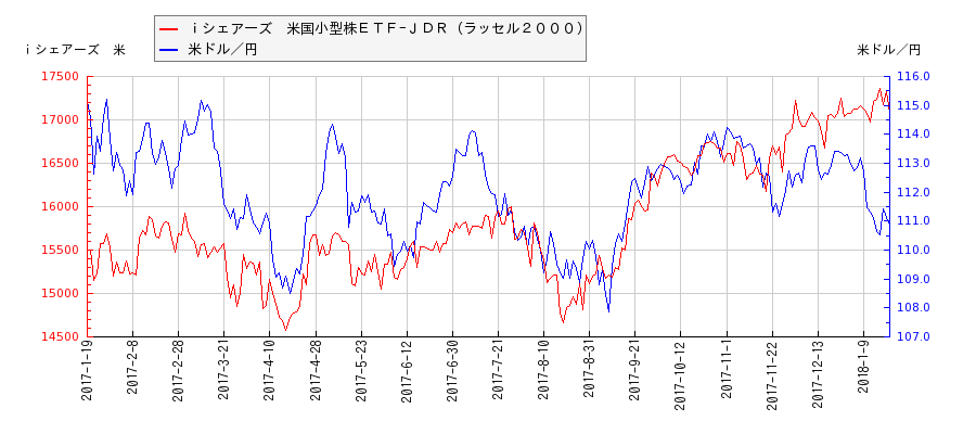 ｉシェアーズ　米国小型株ＥＴＦ−ＪＤＲ（ラッセル２０００）と米ドル／円の相関性比較チャート