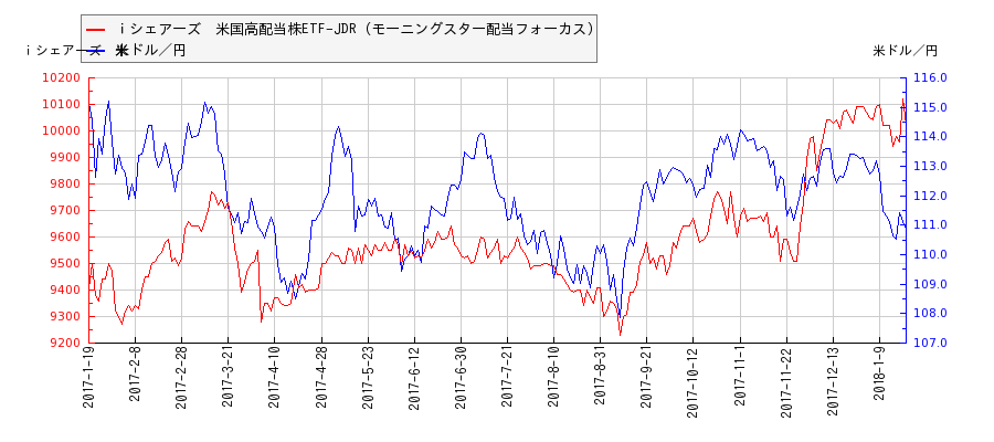 ｉシェアーズ　米国高配当株ETF-JDR（モーニングスター配当フォーカス）と米ドル／円の相関性比較チャート