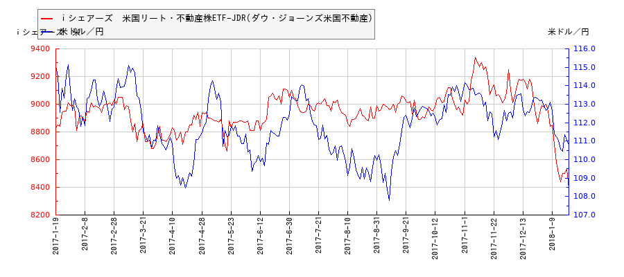 ｉシェアーズ　米国リート・不動産株ETF-JDR(ダウ・ジョーンズ米国不動産)と米ドル／円の相関性比較チャート