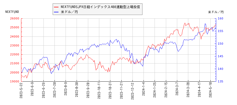 NEXTFUNDSJPX日経インデックス400連動型上場投信と米ドル／円の相関性比較チャート