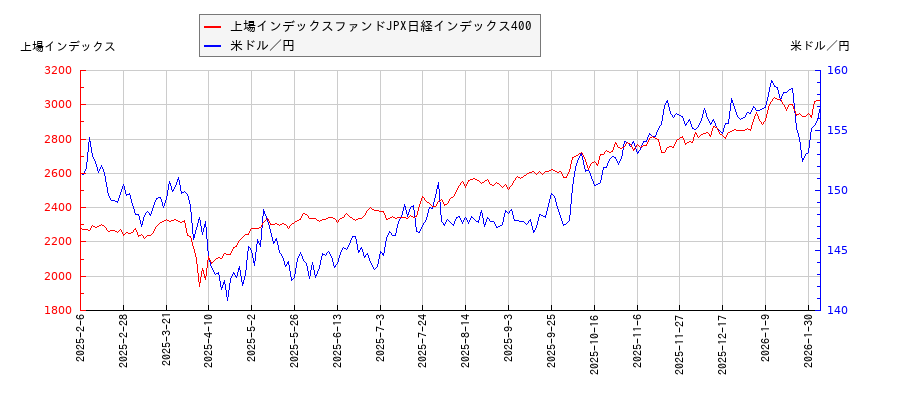 上場インデックスファンドJPX日経インデックス400と米ドル／円の相関性比較チャート