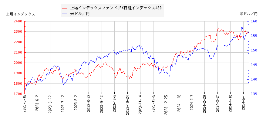上場インデックスファンドJPX日経インデックス400と米ドル／円の相関性比較チャート