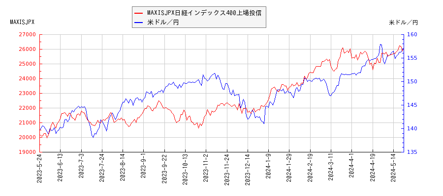 MAXISJPX日経インデックス400上場投信と米ドル／円の相関性比較チャート