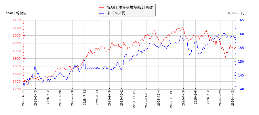 NZAM上場投信東証REIT指数と米ドル／円の相関性比較チャート