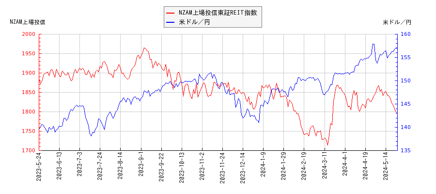 NZAM上場投信東証REIT指数と米ドル／円の相関性比較チャート