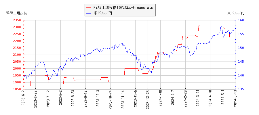 NZAM上場投信TOPIXEx-Financialsと米ドル／円の相関性比較チャート
