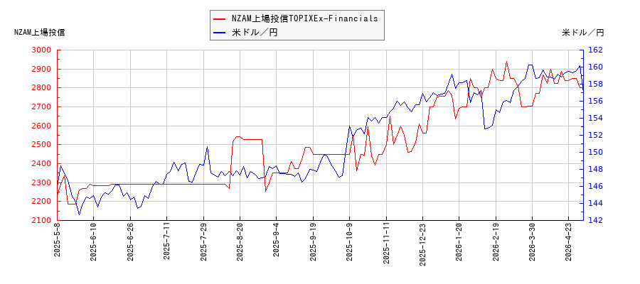 NZAM上場投信TOPIXEx-Financialsと米ドル／円の相関性比較チャート