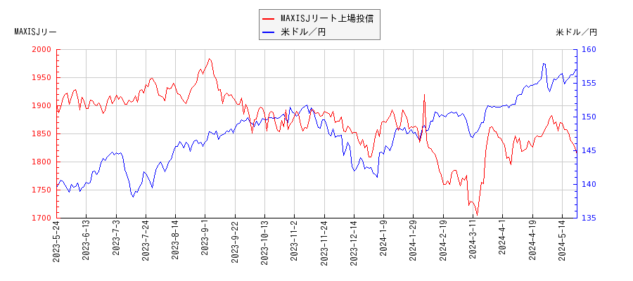 MAXISJリート上場投信と米ドル／円の相関性比較チャート