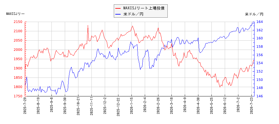 MAXISJリート上場投信と米ドル／円の相関性比較チャート