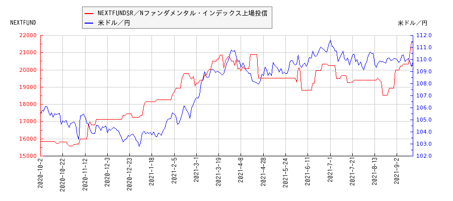 NEXTFUNDSR／Nファンダメンタル・インデックス上場投信と米ドル／円の相関性比較チャート