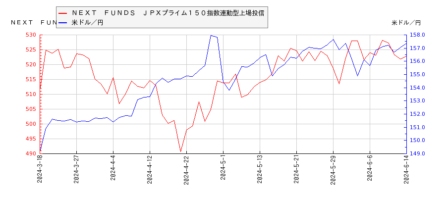 ＮＥＸＴ　ＦＵＮＤＳ　ＪＰＸプライム１５０指数連動型上場投信と米ドル／円の相関性比較チャート