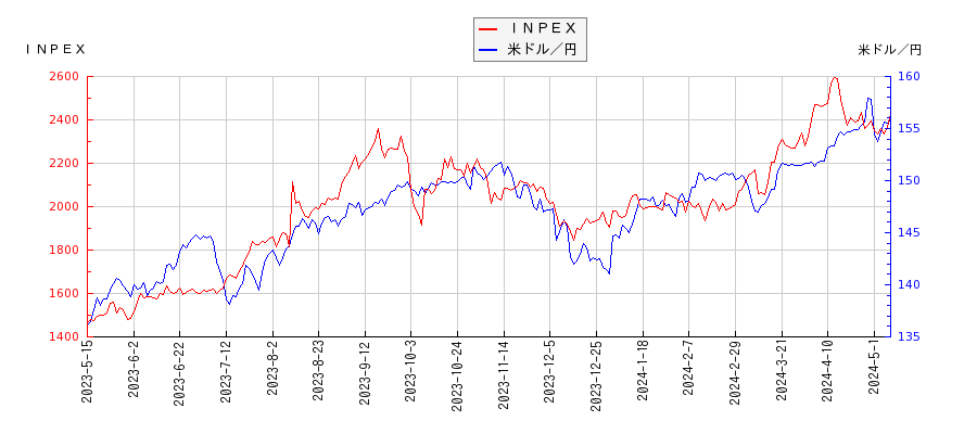 ＩＮＰＥＸと米ドル／円の相関性比較チャート