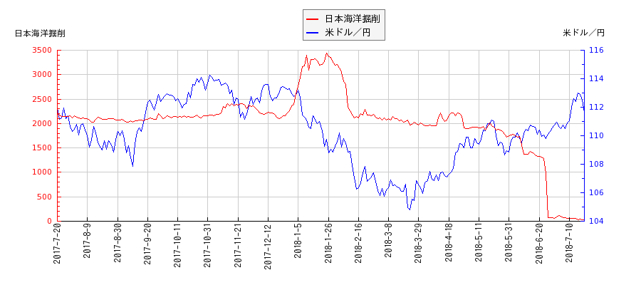 日本海洋掘削と米ドル／円の相関性比較チャート