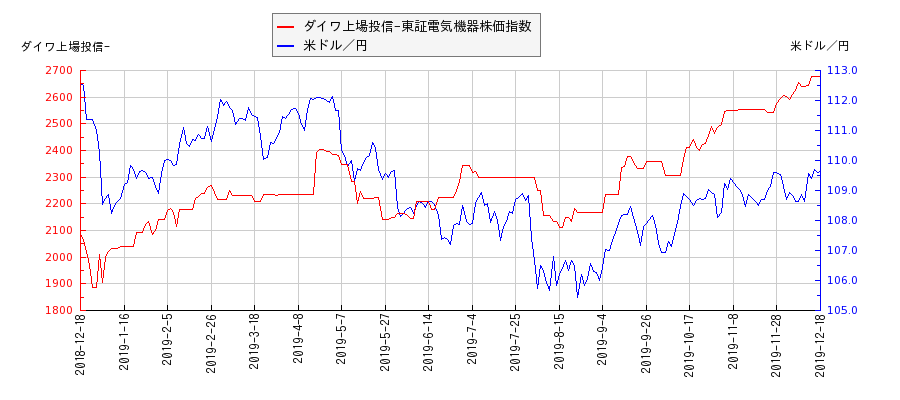 ダイワ上場投信-東証電気機器株価指数と米ドル／円の相関性比較チャート