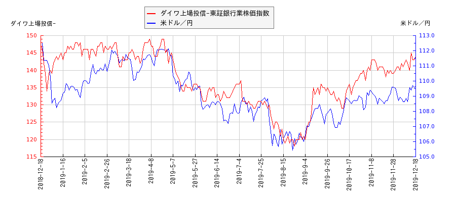 ダイワ上場投信-東証銀行業株価指数と米ドル／円の相関性比較チャート