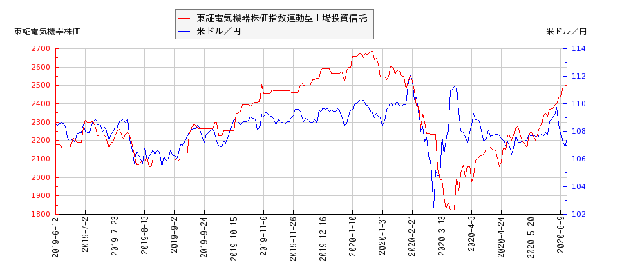 東証電気機器株価指数連動型上場投資信託と米ドル／円の相関性比較チャート