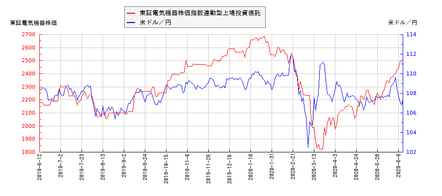 東証電気機器株価指数連動型上場投資信託と米ドル／円の相関性比較チャート