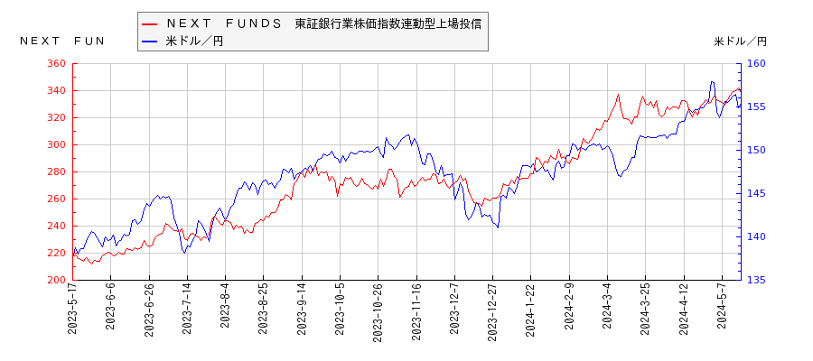 ＮＥＸＴ　ＦＵＮＤＳ　東証銀行業株価指数連動型上場投信と米ドル／円の相関性比較チャート
