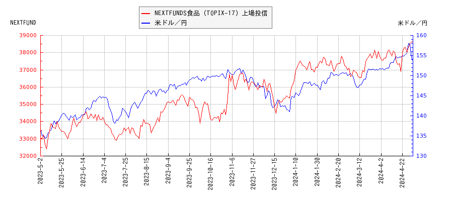 NEXTFUNDS食品（TOPIX-17）上場投信と米ドル／円の相関性比較チャート