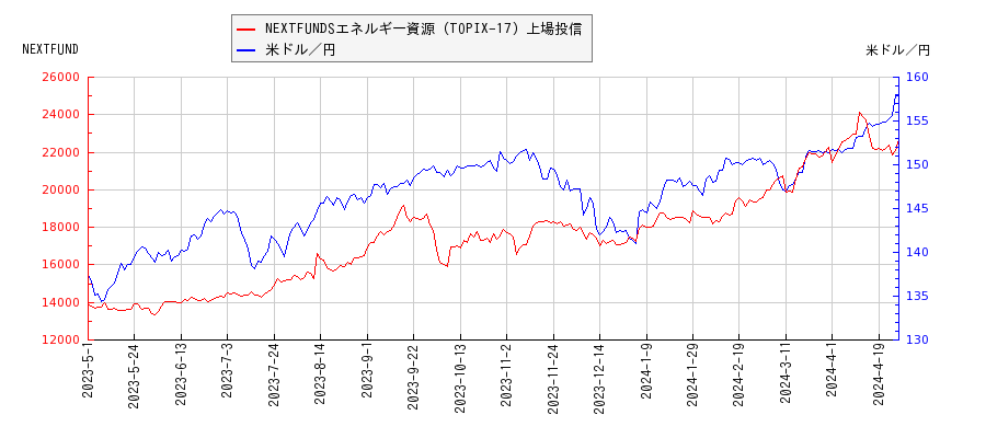 NEXTFUNDSエネルギー資源（TOPIX-17）上場投信と米ドル／円の相関性比較チャート