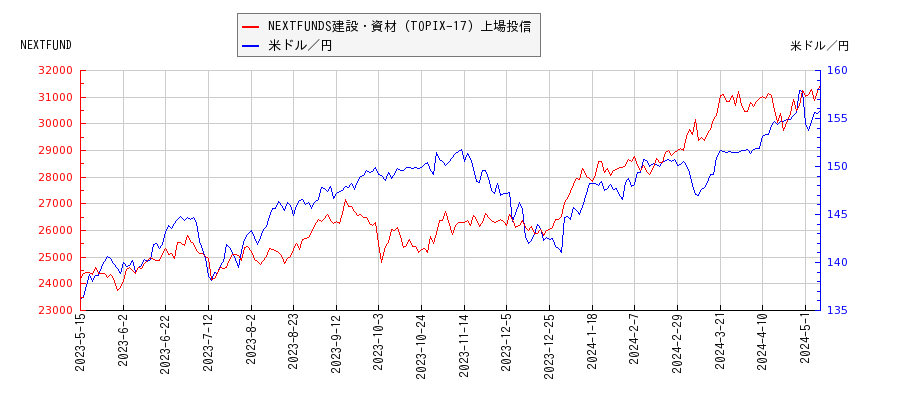 NEXTFUNDS建設・資材（TOPIX-17）上場投信と米ドル／円の相関性比較チャート