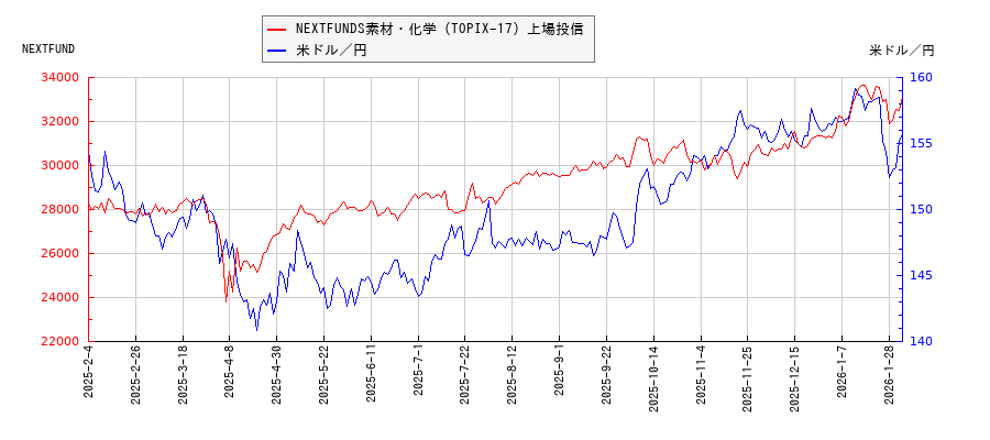 NEXTFUNDS素材・化学（TOPIX-17）上場投信と米ドル／円の相関性比較チャート