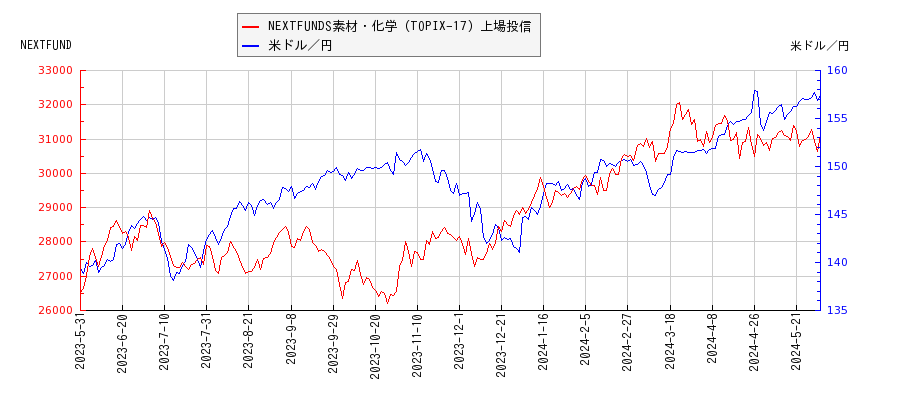 NEXTFUNDS素材・化学（TOPIX-17）上場投信と米ドル／円の相関性比較チャート