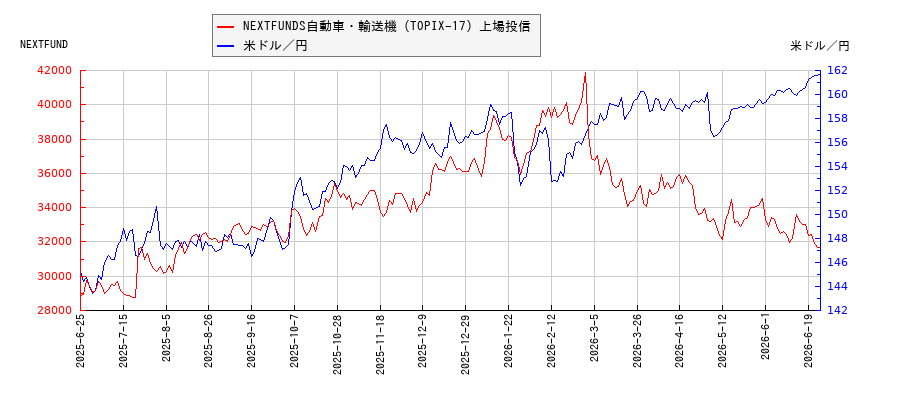 NEXTFUNDS自動車・輸送機（TOPIX-17）上場投信と米ドル／円の相関性比較チャート