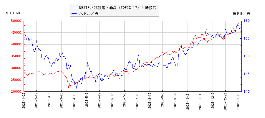 NEXTFUNDS鉄鋼・非鉄（TOPIX-17）上場投信と米ドル／円の相関性比較チャート