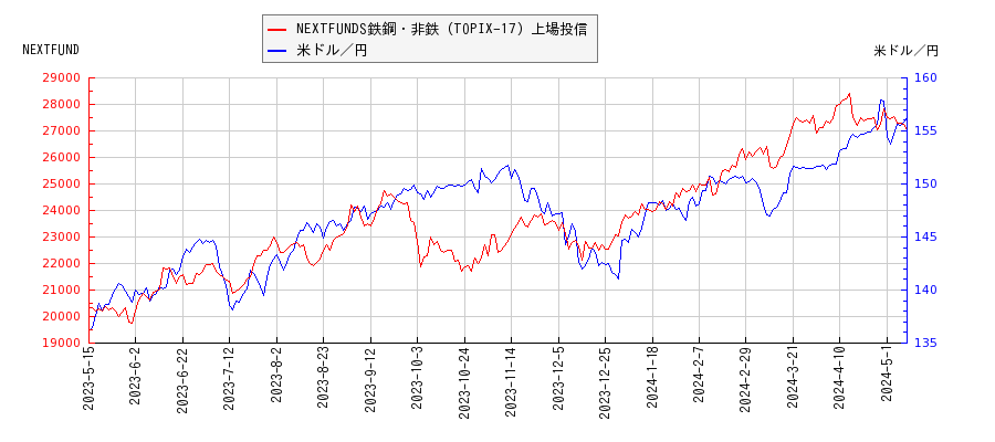 NEXTFUNDS鉄鋼・非鉄（TOPIX-17）上場投信と米ドル／円の相関性比較チャート
