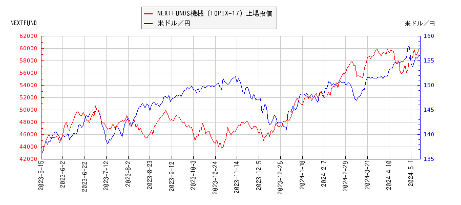 NEXTFUNDS機械（TOPIX-17）上場投信と米ドル／円の相関性比較チャート