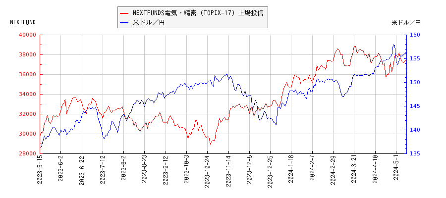 NEXTFUNDS電気・精密（TOPIX-17）上場投信と米ドル／円の相関性比較チャート