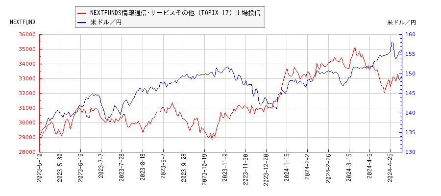 NEXTFUNDS情報通信･サービスその他（TOPIX-17）上場投信と米ドル／円の相関性比較チャート