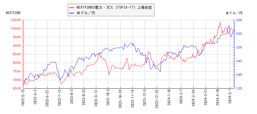 NEXTFUNDS電力・ガス（TOPIX-17）上場投信と米ドル／円の相関性比較チャート