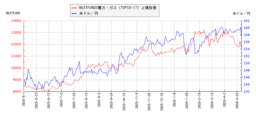 NEXTFUNDS電力・ガス（TOPIX-17）上場投信と米ドル／円の相関性比較チャート
