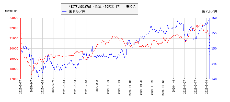 NEXTFUNDS運輸・物流（TOPIX-17）上場投信と米ドル／円の相関性比較チャート