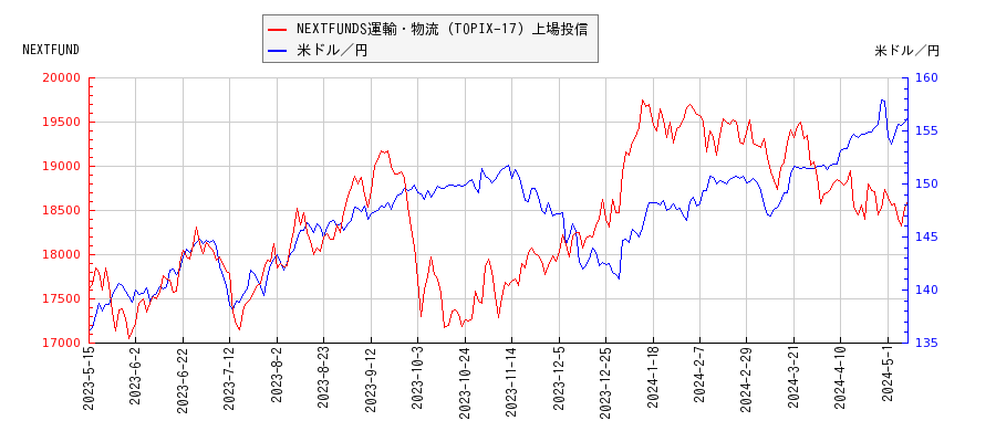 NEXTFUNDS運輸・物流（TOPIX-17）上場投信と米ドル／円の相関性比較チャート