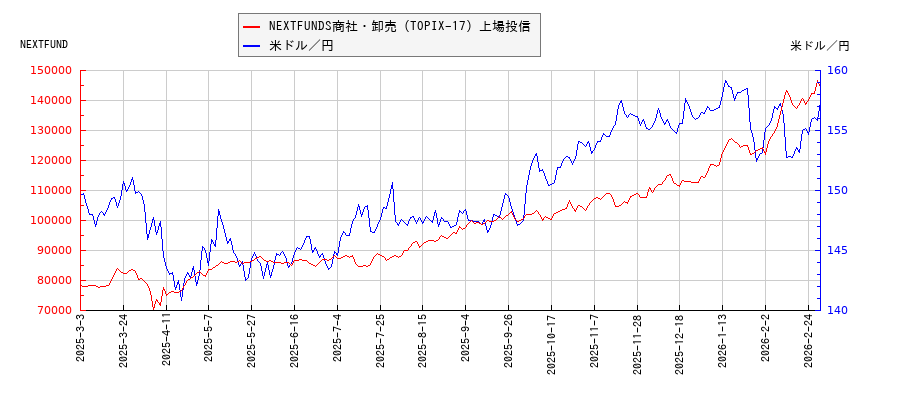 NEXTFUNDS商社・卸売（TOPIX-17）上場投信と米ドル／円の相関性比較チャート
