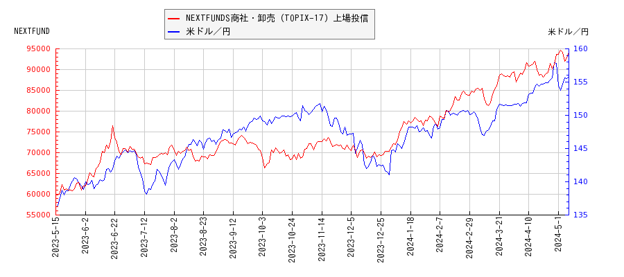 NEXTFUNDS商社・卸売（TOPIX-17）上場投信と米ドル／円の相関性比較チャート