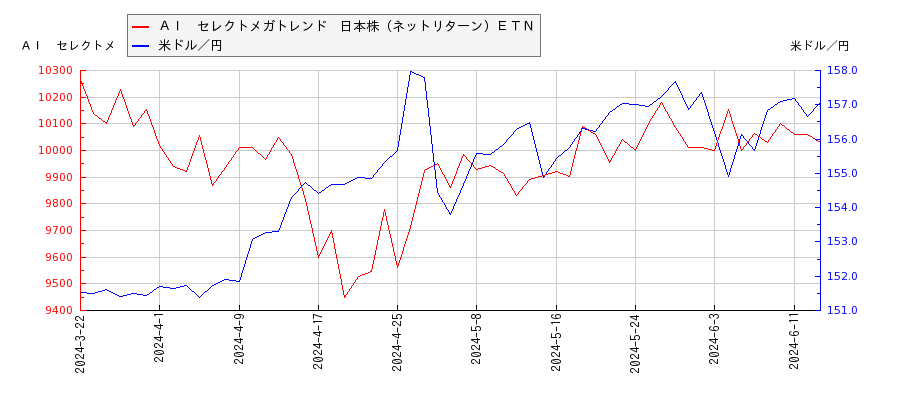 ＡＩ　セレクトメガトレンド　日本株（ネットリターン）ＥＴＮと米ドル／円の相関性比較チャート