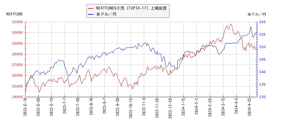NEXTFUNDS小売（TOPIX-17）上場投信と米ドル／円の相関性比較チャート