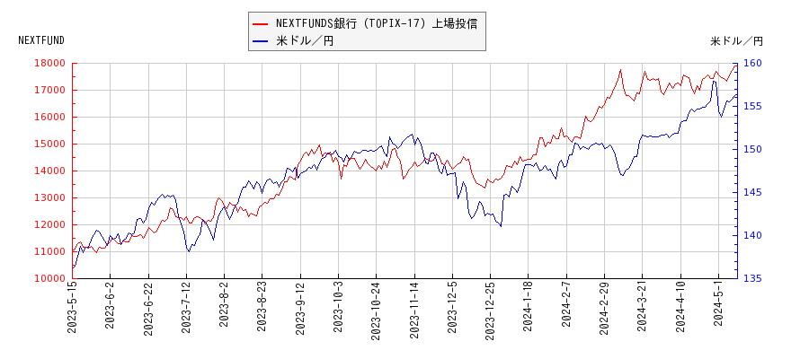 NEXTFUNDS銀行（TOPIX-17）上場投信と米ドル／円の相関性比較チャート