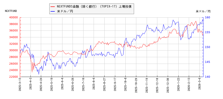 NEXTFUNDS金融（除く銀行）（TOPIX-17）上場投信と米ドル／円の相関性比較チャート