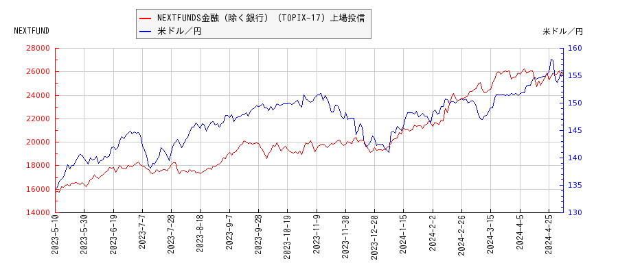 NEXTFUNDS金融（除く銀行）（TOPIX-17）上場投信と米ドル／円の相関性比較チャート
