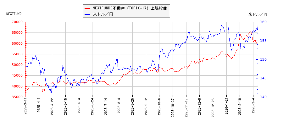 NEXTFUNDS不動産（TOPIX-17）上場投信と米ドル／円の相関性比較チャート